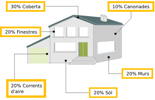 Gráfico perdida eficiencia energética casa